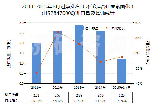2011-2015年6月過氧化氫（不論是否用尿素固化）(HS28470000)進口量及增速統計